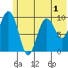 Tide chart for Bainbridge Passage, Washington on 2022/07/1