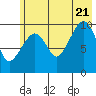 Tide chart for Bainbridge Passage, Washington on 2022/07/21