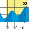 Tide chart for Bainbridge Passage, Washington on 2022/07/22