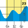 Tide chart for Bainbridge Passage, Washington on 2022/07/23