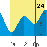 Tide chart for Bainbridge Passage, Washington on 2022/07/24