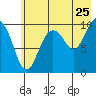 Tide chart for Bainbridge Passage, Washington on 2022/07/25