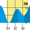 Tide chart for Bainbridge Passage, Washington on 2022/07/26