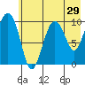 Tide chart for Bainbridge Passage, Washington on 2022/07/29