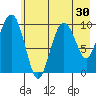 Tide chart for Bainbridge Passage, Washington on 2022/07/30