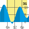 Tide chart for Bainbridge Passage, Washington on 2022/07/31