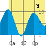 Tide chart for Bainbridge Passage, Washington on 2022/07/3