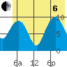 Tide chart for Bainbridge Passage, Washington on 2022/07/6