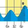 Tide chart for Bainbridge Passage, Washington on 2022/07/8