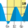 Tide chart for Bainbridge Passage, Washington on 2022/08/10