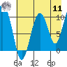 Tide chart for Bainbridge Passage, Washington on 2022/08/11