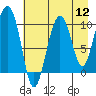 Tide chart for Bainbridge Passage, Washington on 2022/08/12