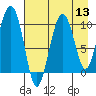Tide chart for Bainbridge Passage, Washington on 2022/08/13