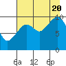 Tide chart for Bainbridge Passage, Washington on 2022/08/20