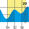 Tide chart for Bainbridge Passage, Alaska on 2022/08/22