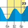 Tide chart for Bainbridge Passage, Washington on 2022/08/23