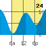 Tide chart for Bainbridge Passage, Washington on 2022/08/24