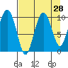 Tide chart for Bainbridge Passage, Washington on 2022/08/28