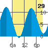 Tide chart for Bainbridge Passage, Washington on 2022/08/29
