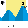 Tide chart for Bainbridge Passage, Washington on 2022/08/5
