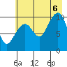 Tide chart for Bainbridge Passage, Washington on 2022/08/6