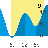 Tide chart for Bainbridge Passage, Washington on 2022/08/9