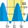 Tide chart for Bainbridge Passage, Washington on 2022/09/11