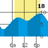 Tide chart for Bainbridge Passage, Washington on 2022/09/18