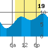 Tide chart for Bainbridge Passage, Washington on 2022/09/19