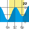 Tide chart for Bainbridge Passage, Washington on 2022/09/22