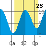Tide chart for Bainbridge Passage, Washington on 2022/09/23