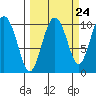 Tide chart for Bainbridge Passage, Washington on 2022/09/24