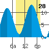 Tide chart for Bainbridge Passage, Washington on 2022/09/28
