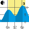 Tide chart for Bainbridge Passage, Washington on 2022/09/3