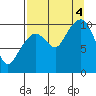 Tide chart for Bainbridge Passage, Washington on 2022/09/4