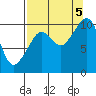 Tide chart for Bainbridge Passage, Washington on 2022/09/5