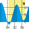 Tide chart for Bainbridge Passage, Washington on 2022/09/9