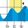 Tide chart for Bainbridge Island, Bainbridge Point, Washington on 2022/10/4