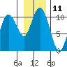 Tide chart for Bainbridge Passage, Washington on 2022/11/11