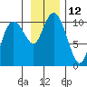 Tide chart for Bainbridge Passage, Washington on 2022/11/12