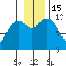 Tide chart for Bainbridge Passage, Washington on 2022/11/15