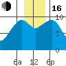 Tide chart for Bainbridge Passage, Washington on 2022/11/16