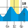Tide chart for Bainbridge Passage, Washington on 2022/11/18