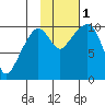 Tide chart for Bainbridge Passage, Washington on 2022/11/1