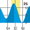 Tide chart for Bainbridge Passage, Washington on 2022/11/21
