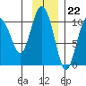 Tide chart for Bainbridge Passage, Washington on 2022/11/22
