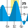 Tide chart for Bainbridge Passage, Washington on 2022/11/25
