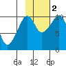Tide chart for Bainbridge Passage, Washington on 2022/11/2