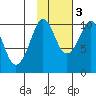Tide chart for Bainbridge Passage, Washington on 2022/11/3