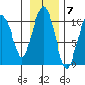 Tide chart for Bainbridge Passage, Washington on 2022/11/7